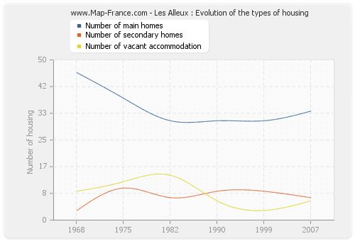 Les Alleux : Evolution of the types of housing